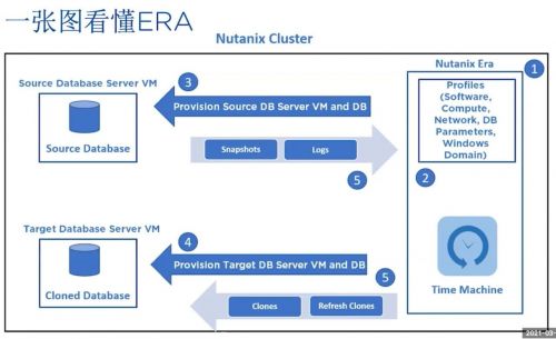 一键式数据库管理新时代 Nutanix Era荣膺CBI年度创新产品奖