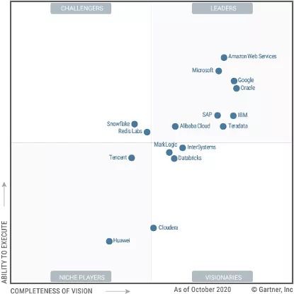 阿里云关系型数据库蝉联市场第一，国产云数据库服务开启弯道超车新时代